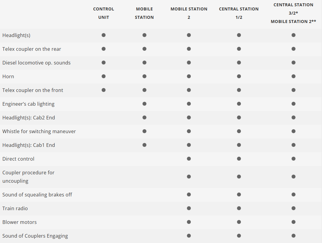 Märklin 39904 Digital Locomotora diésel de la clase 294 H0 escala 1:87 ho 00