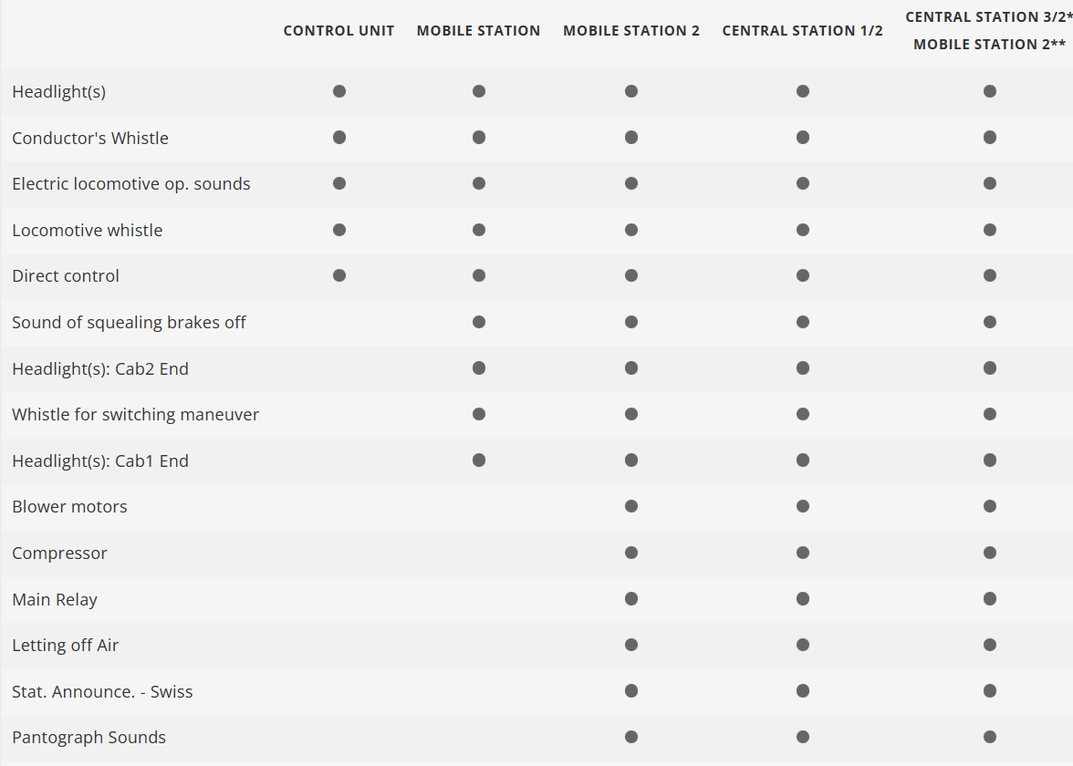 Märklin 39423 Locomotora eléctrica Re 4/4 H0 escala 1:87 ho 00