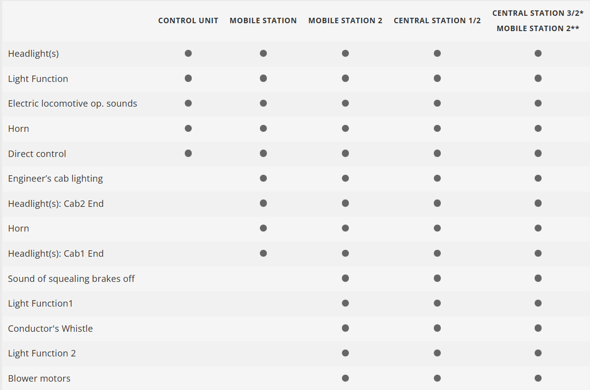 Märklin 39281 Locomotora eléctrica Rc 5. H0 escala 1:87 ho 00