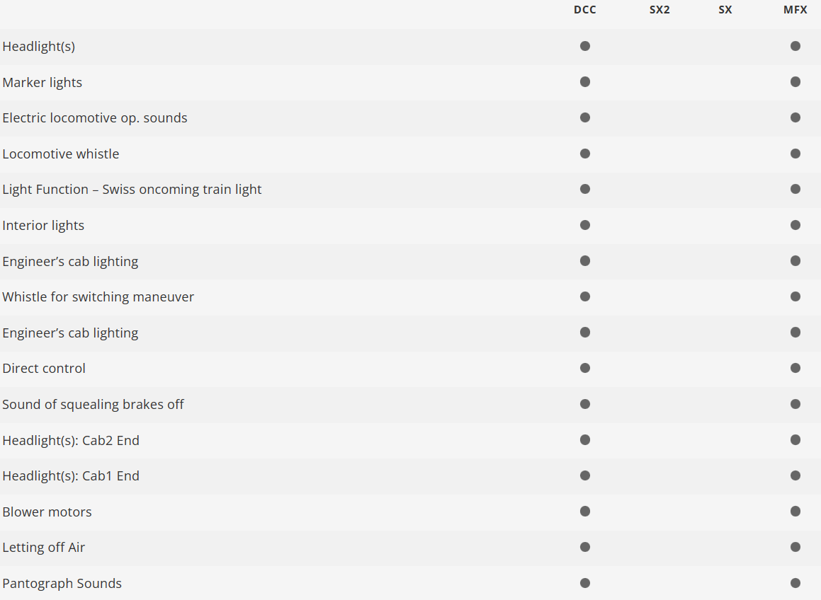 Trix 25360 Digital Locomotora eléctrica Class Ae 3/6 I SBB CFF H0 escala 1:87