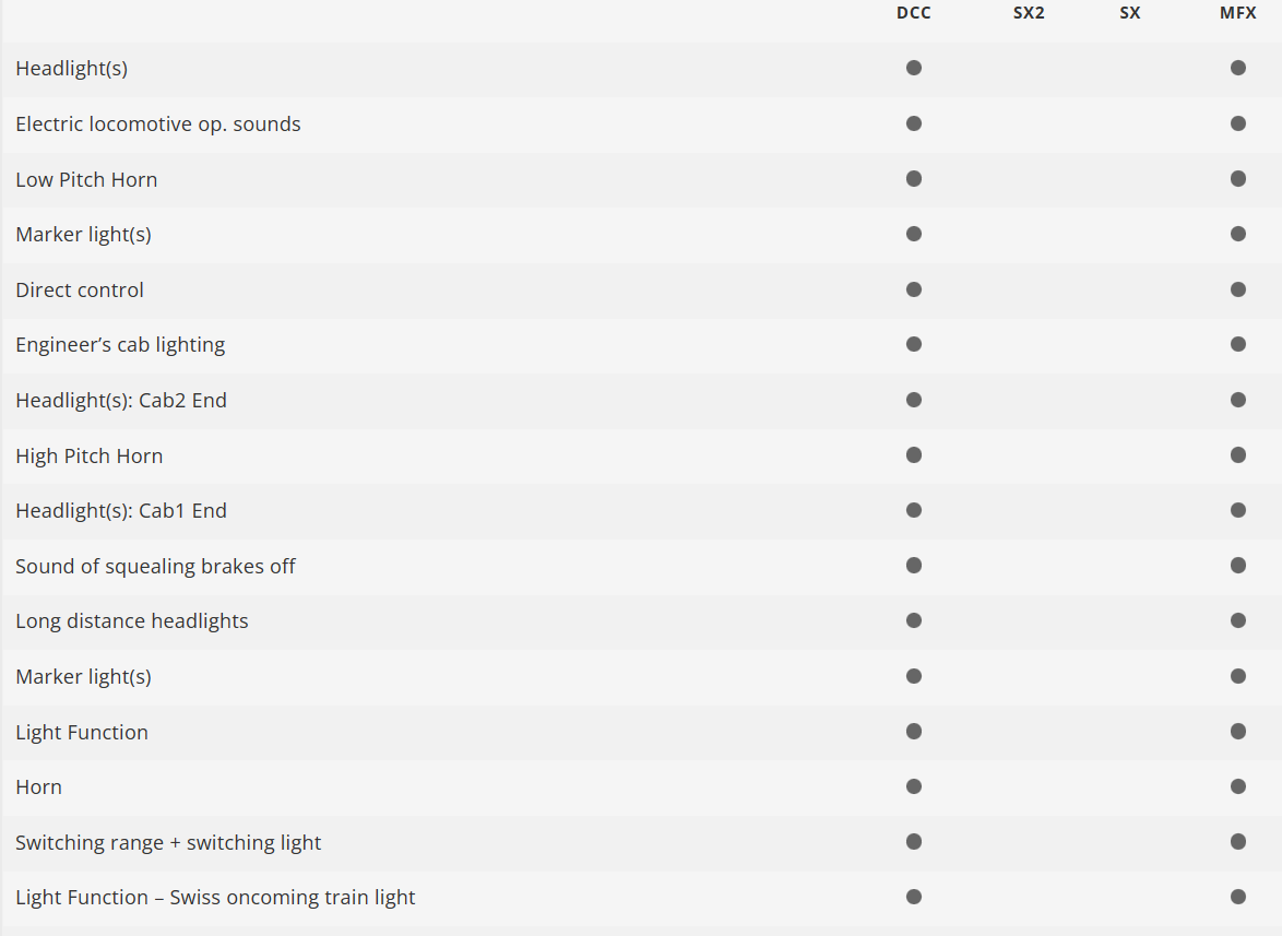 Trix 25192 Digital locomotora eléctrica Class 193 SBB CFF H0 escala 1:87