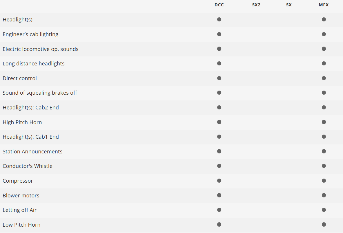 Minitrix 16087 Digital Locomotora Road Number 101 003-2 N escala 1:160