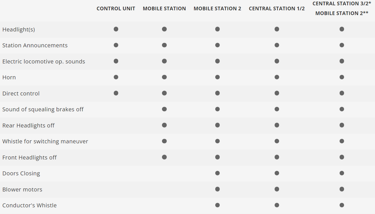 H0 1:87 Märklin 36201 Digital Locomotora eléctrica de la serie 380 Škoda modelo 109 E CD