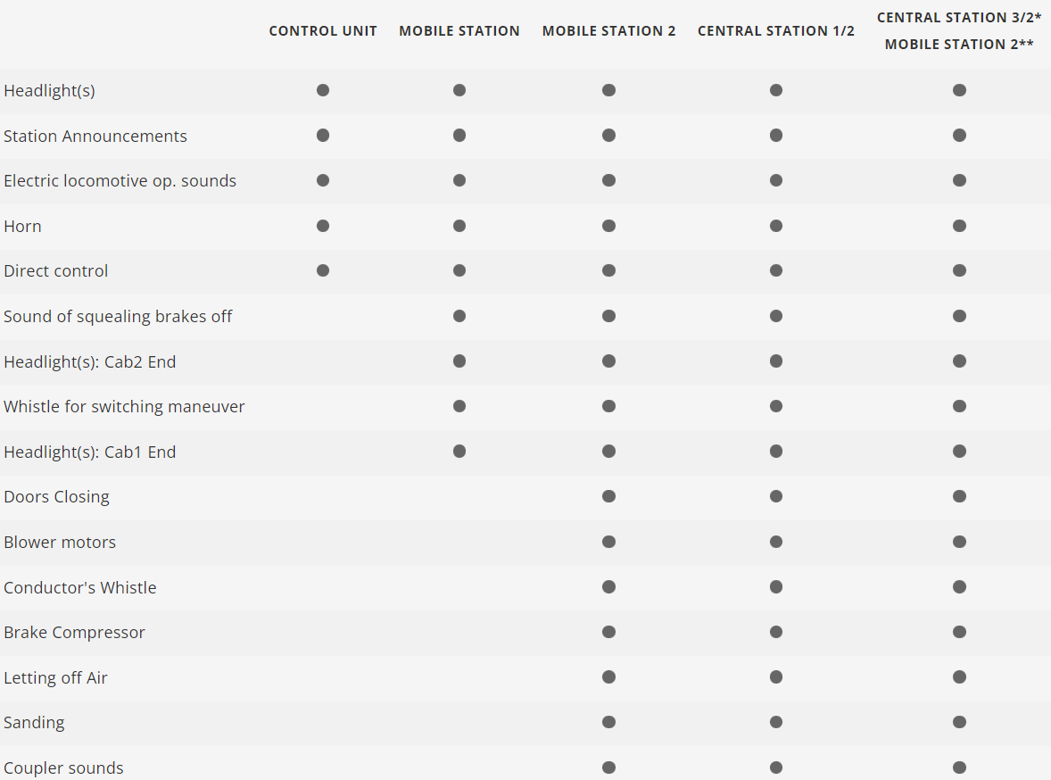 H0 1:87 Märklin 36209 Digital Locomotora eléctrica de la serie 380 modelo Škoda 109 E ČD