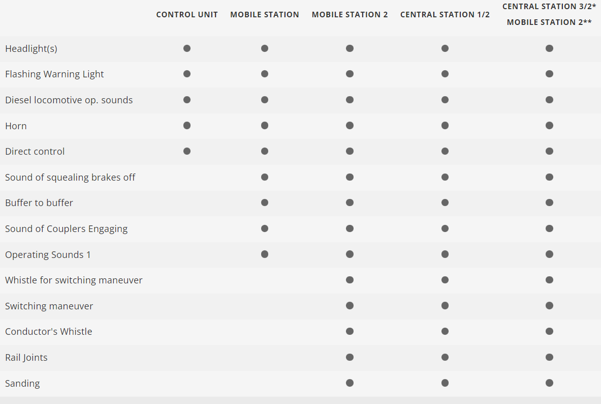 H0 1:87 Märklin 29469 Digital Caja de iniciación en digital "Servicio moderno de maniobras" DB