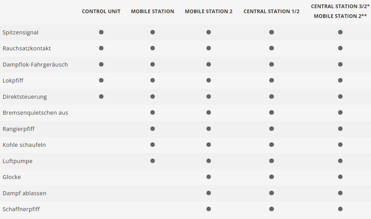 H0 1:87 Märklin 39639 Digital Locomotora de vapor clase 64 203 DRG
