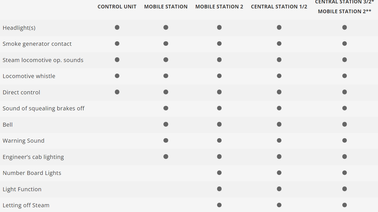H0 1:87 Märklin 37984 Digital Locomotora de vapor de la clase 800 Union Pacific