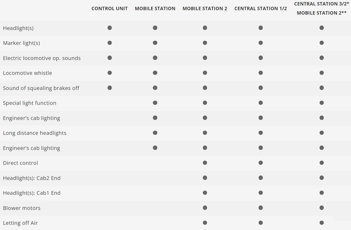 H0 1:87 Märklin 37340 Digital Locomotora eléctrica Re 421 SBB