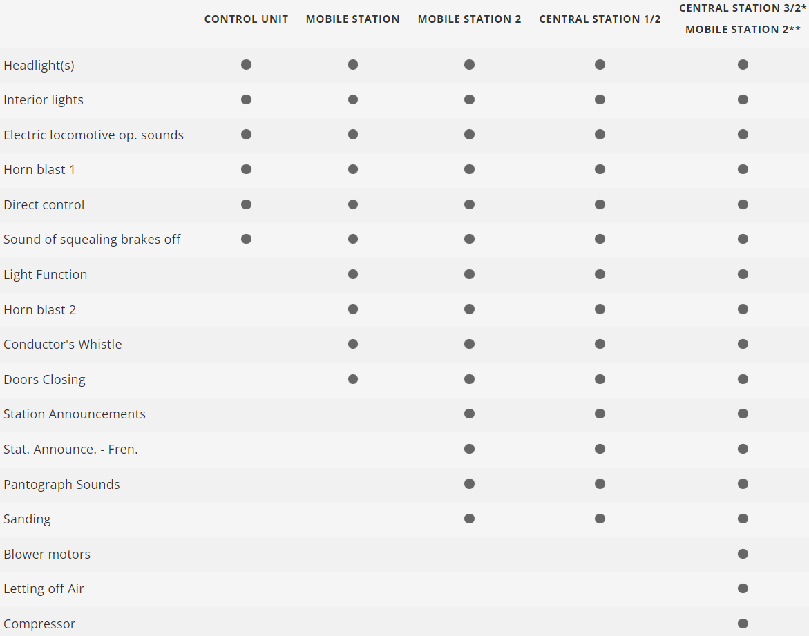 H0 1:87 Märklin 37793 Digital Tren de alta velocidad TGV Euroduplex SNCF
