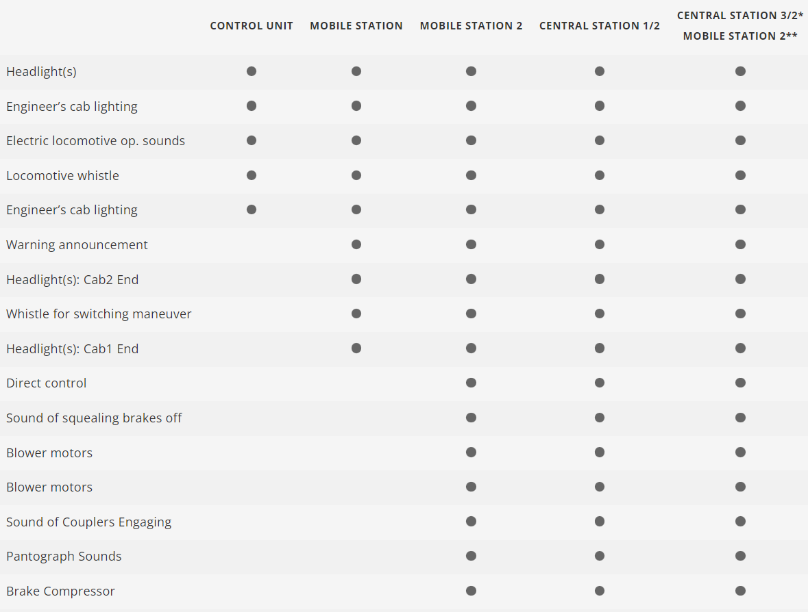 H0 1:87 Märklin 39991 Locomotora eléctrica de la serie 254 DR