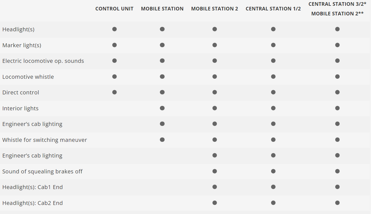 H0 1:87 Märklin 39520 Digital Locomotora eléctrica de la serie Fc 2x3/4 SBB CFF