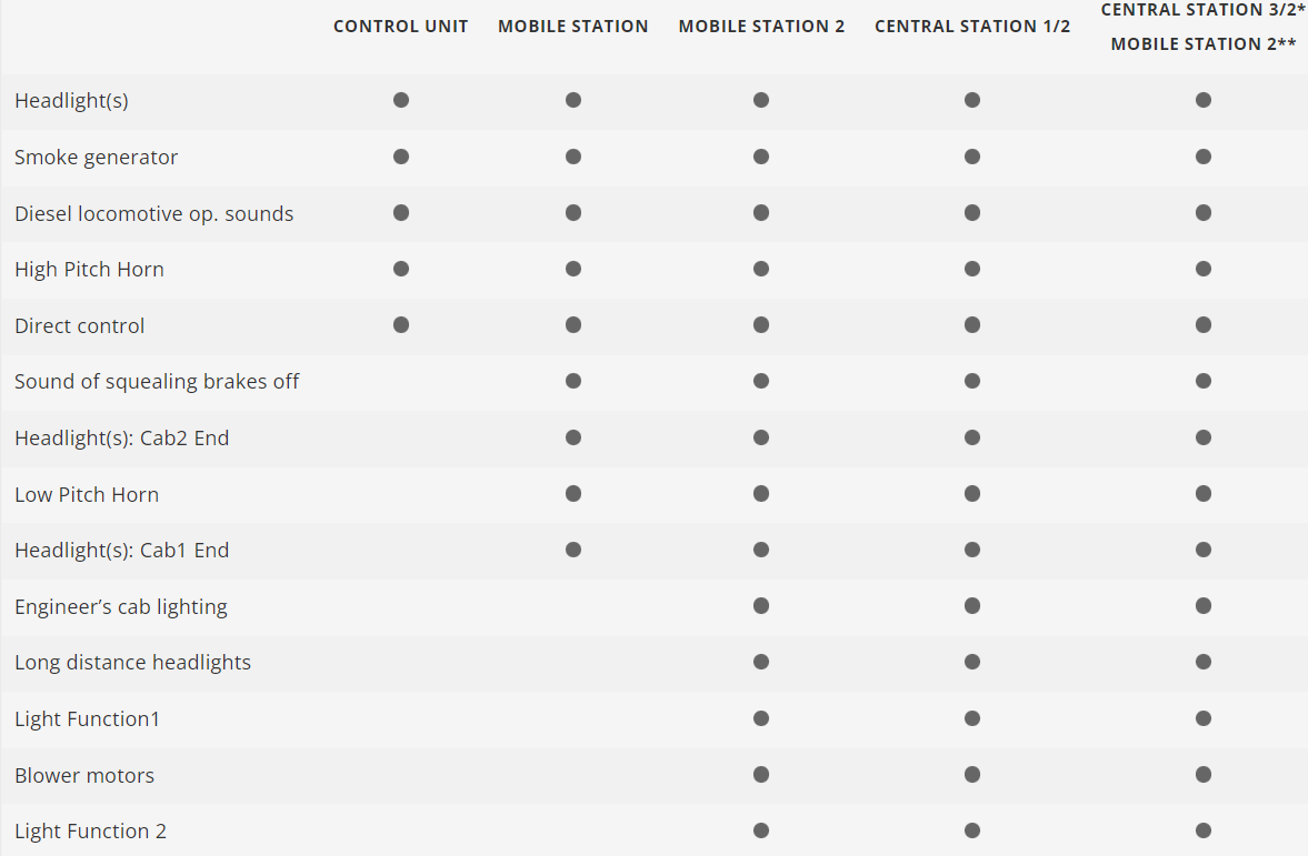 H0 1:87 Märklin 39066 Digital Locomotora diésel Class 66 CFL cargo
