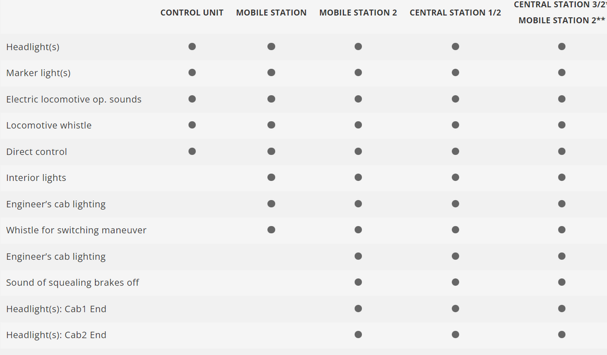 H0 1:87 Märklin 39511 Digital Locomotora eléctrica Be 4/6 SBB CFF
