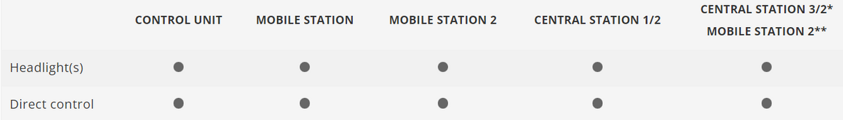 H0 1:87 Märklin 29828 Digital Start up Caja de iniciación "Batman" a partir de 6 años