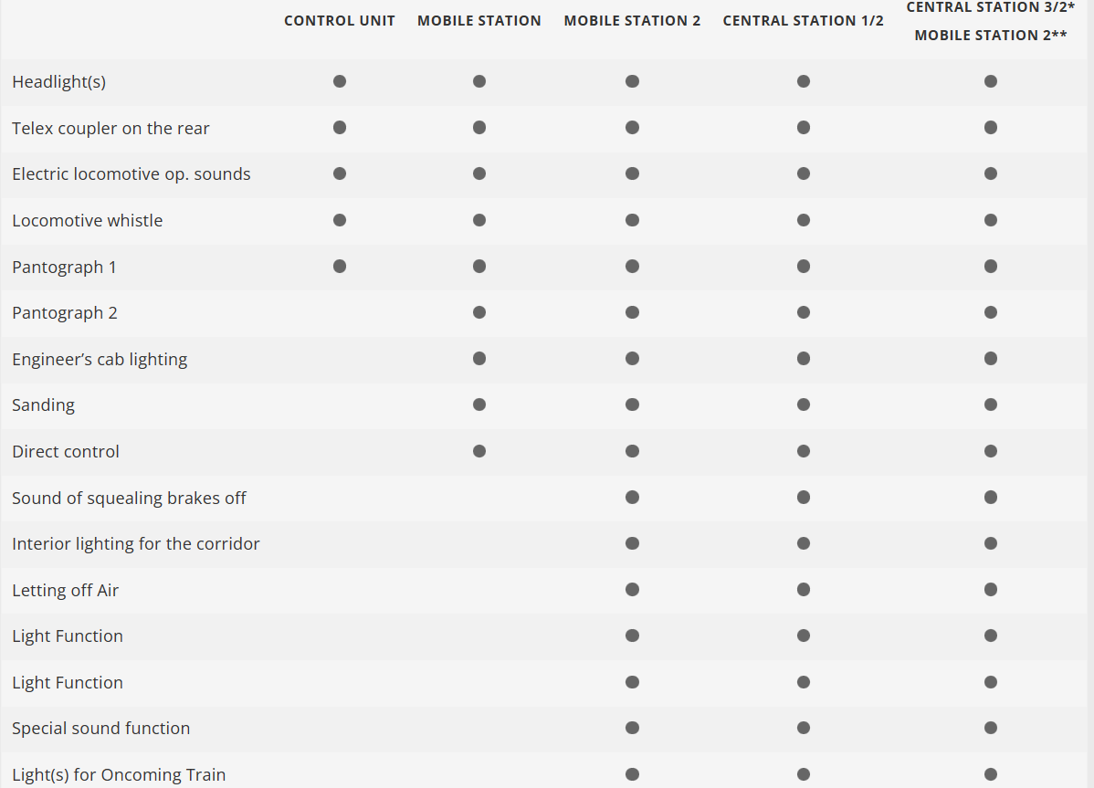 Märklin 55683 Digital Locomotora eléctrica de la clase Ce 6/8 III (El cocodrilo del Gotardo) escala 1:32